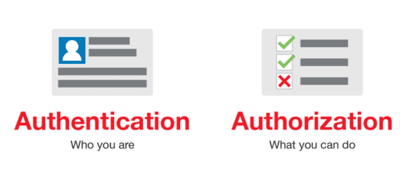 Authentication determines ‘Who you are?’ and Authorization determines ‘What you can do?’