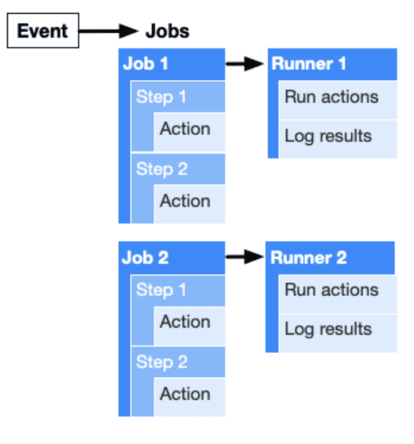 gh actions components 0